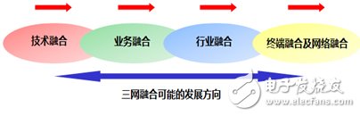 圖1 三網(wǎng)融合可能的發(fā)展方向