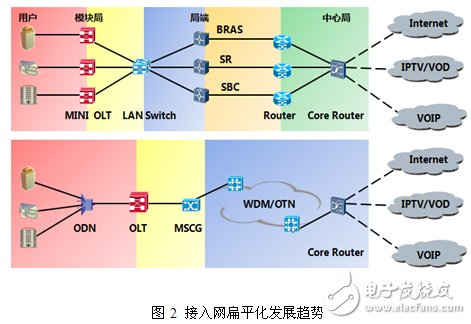 圖2 接入網(wǎng)扁平化發(fā)展趨勢