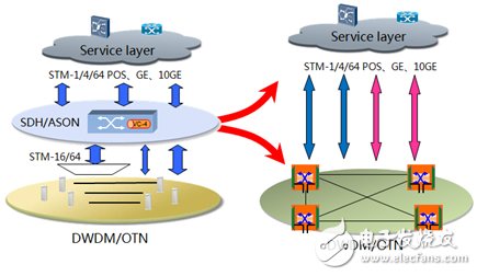 圖3 傳輸網(wǎng)扁平化發(fā)展趨勢