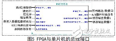 FPGA與單片機(jī)的總線接口