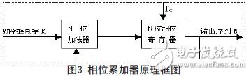 相位累加器原理框圖