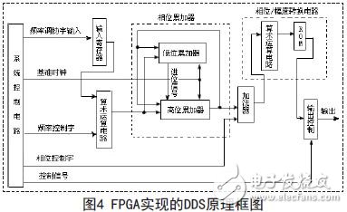 FPGA實(shí)現(xiàn)的DDS原理框圖