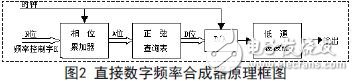 直接數(shù)字頻率合成器原理框圖