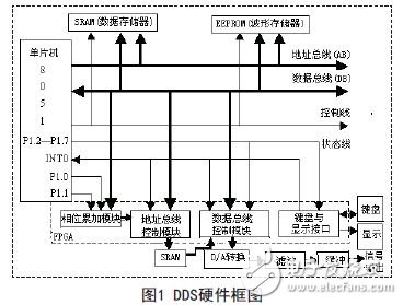 DDS硬件框圖