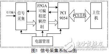 信號(hào)采集系統(tǒng)框圖