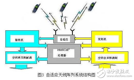 智能天線技術(shù)改善頻譜使用效率