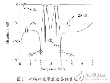 雙模濾波器的仿真結(jié)果