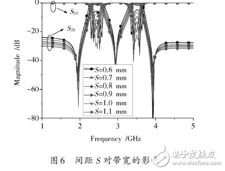 間距S對(duì)帶寬的影響
