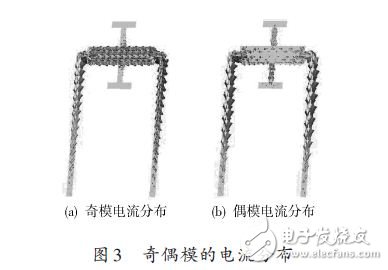 奇偶模的電流分布圖