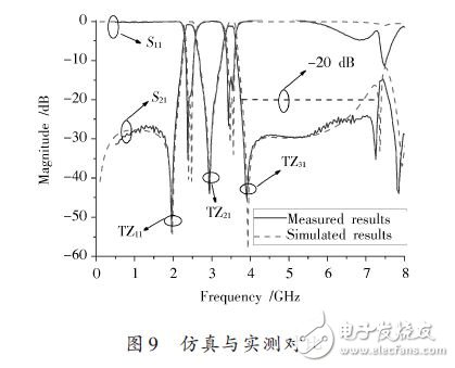 仿真與實(shí)測(cè)對(duì)比