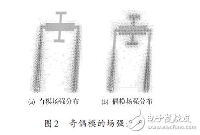 奇偶模的電場分布圖