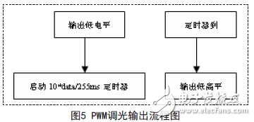 PWM調光輸出流程圖