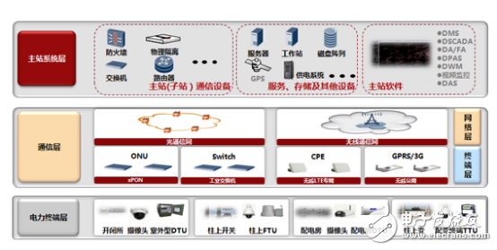 配電自動(dòng)化方案簡(jiǎn)圖