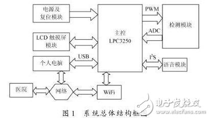 電子血壓計系統(tǒng)的總體結構框圖