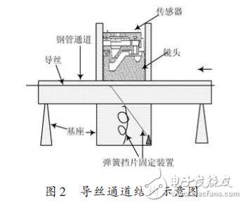 導絲通道結構示意圖