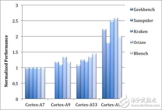 Intel VS. ARM：未來(lái)的移動(dòng)之戰(zhàn)