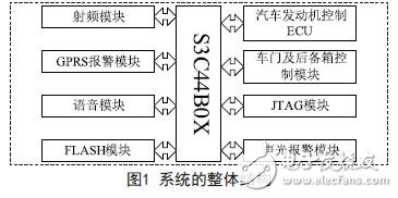 基于ARM的汽車射頻識別防盜系統(tǒng)的設(shè)計(jì)方案