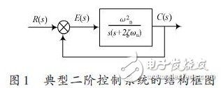 基于Matlab/Simulink的二階控制系統(tǒng)仿真研究