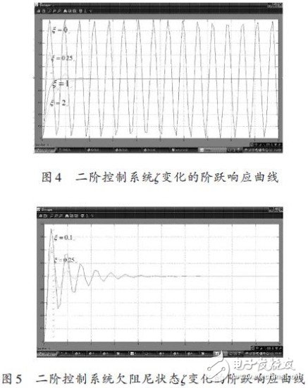 基于Matlab/Simulink的二階控制系統(tǒng)仿真研究