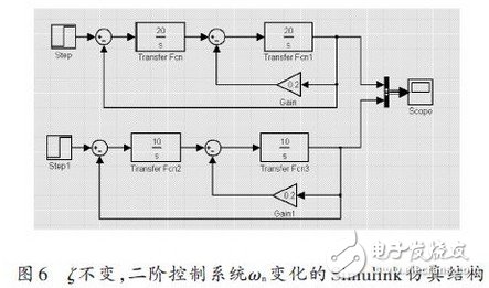 基于Matlab/Simulink的二階控制系統(tǒng)仿真研究