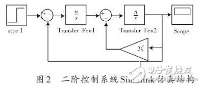 基于Matlab/Simulink的二階控制系統(tǒng)仿真研究