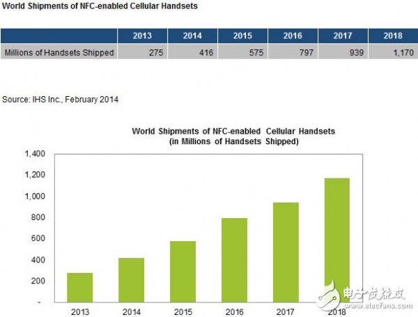 報告稱今年NFC智能手機(jī)出貨量將達(dá)4.16億部 2018年增長至12億