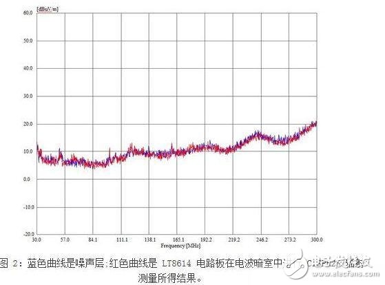 汽車(chē)電子中的EMI輻射設(shè)計(jì)要點(diǎn)