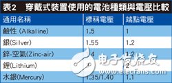 可穿戴設(shè)備市場起飛，藍(lán)牙Smart引爆設(shè)計(jì)熱潮！