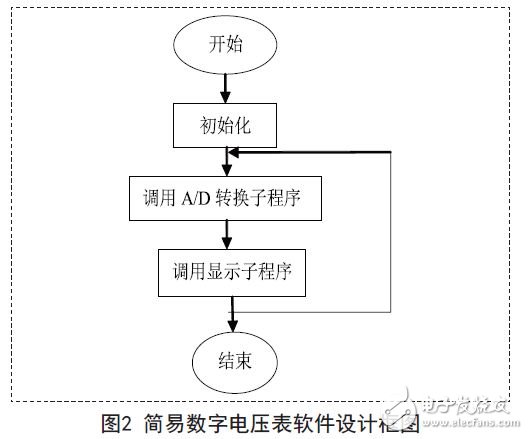 單片機(jī)數(shù)字電壓表設(shè)計方案匯總（九款模擬電路設(shè)計原理圖詳解）