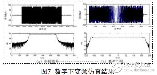 數(shù)字下變頻仿真結果