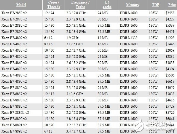 英特爾新推Xeon E7 v2處理器:具有15顆處理核心