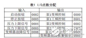 I/O點數(shù)分配表