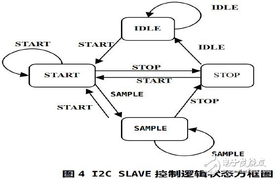 I2C SLAVE 控制邏輯狀態(tài)機的狀態(tài)跳轉(zhuǎn)圖