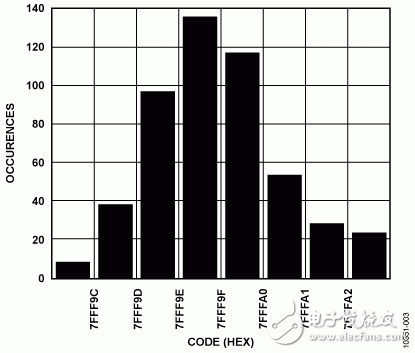 24位4.7Hz、4通道模擬數(shù)據(jù)采集系統(tǒng)電路圖