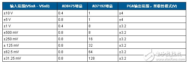 24位4.7Hz、4通道模擬數(shù)據(jù)采集系統(tǒng)電路圖