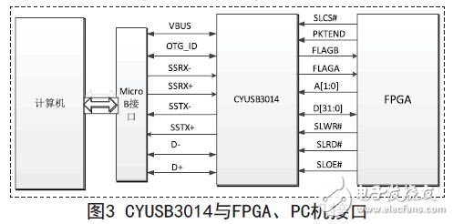 USB芯片與FPGA和PC機(jī)的電路連接