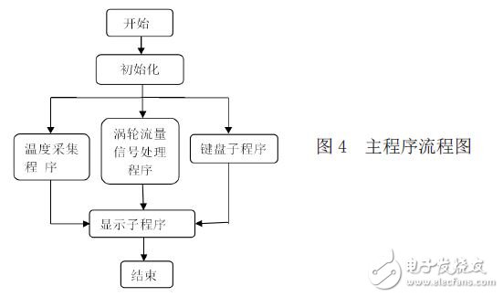 主程序流程圖