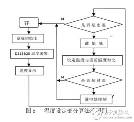 溫度設(shè)定部分算法流程