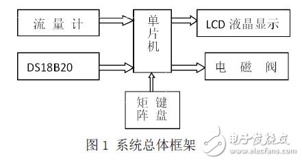 系統(tǒng)總體框架