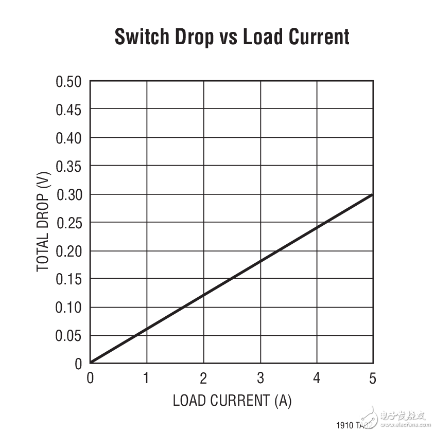 Switch Drop vs Load Current LT1910：故障保護(hù)的高壓側(cè)開關(guān)電路圖