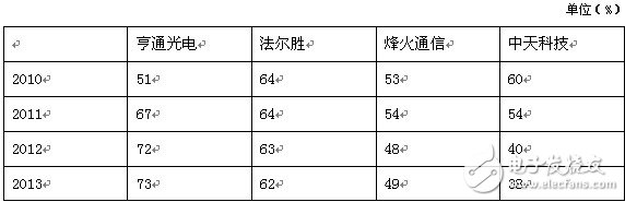 光纖光纜企業(yè)資產(chǎn)負(fù)債率