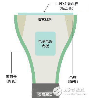 拆解幾款LED燈泡 揭露售價減半的秘密