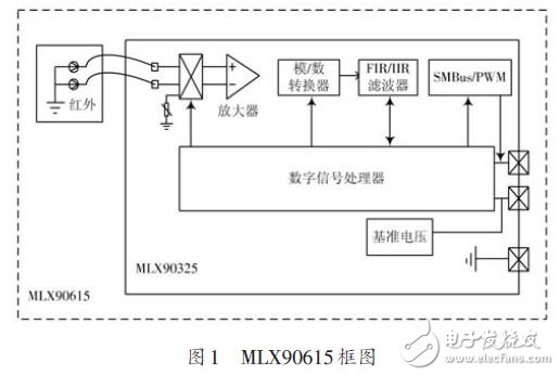 于MLX90615和STM32的多點(diǎn)紅外溫度測(cè)量系統(tǒng)設(shè)計(jì)