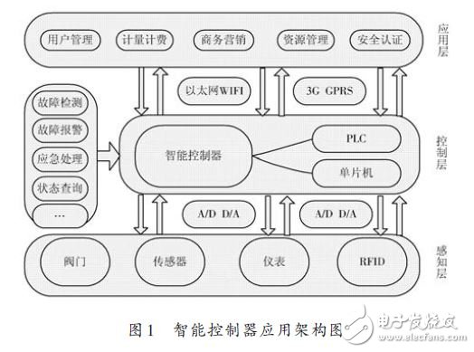 基于M2M的大型工程類裝備的智能控制器設(shè)計(jì)