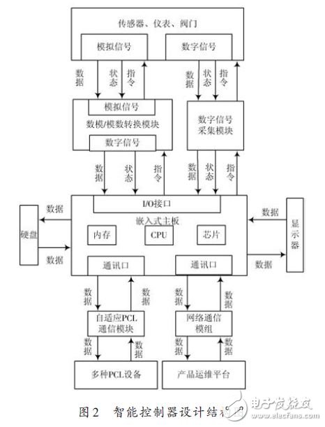 基于M2M的大型工程類裝備的智能控制器設(shè)計(jì)