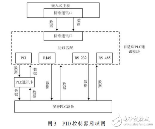 基于M2M的大型工程類裝備的智能控制器設(shè)計