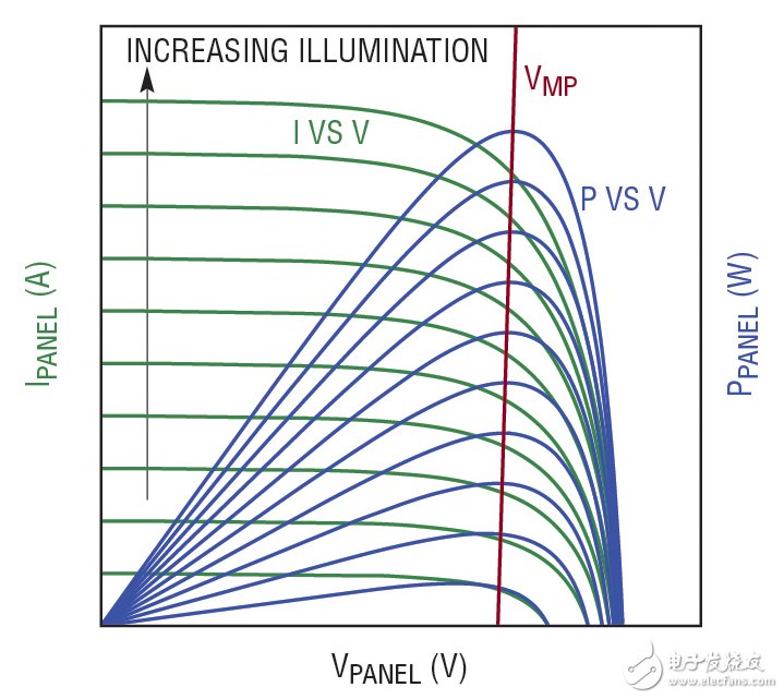 圖 1：太陽(yáng)能電池板可在一個(gè)特定的輸出電壓 （VMP） 下產(chǎn)生最大的功率，這相對(duì)地獨(dú)立于照明水平。LT3652 2A 電池充電器通過(guò)把太陽(yáng)能電池板輸入電壓調(diào)節(jié)在 VMP 以最大限度地增加太陽(yáng)能電池板的輸出功率。