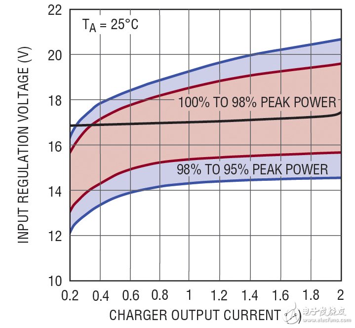 圖 3：典型“12V 系統(tǒng)”（VMP = 17V） 太陽(yáng)能電池板效率