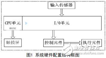 系統(tǒng)的硬件配置結(jié)構(gòu)框圖