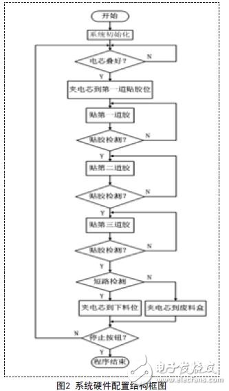 自動(dòng)貼膠機(jī)的主程序流程圖